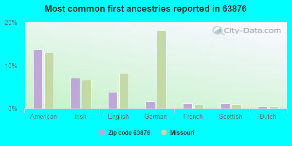 Most common first ancestries reported in 63876