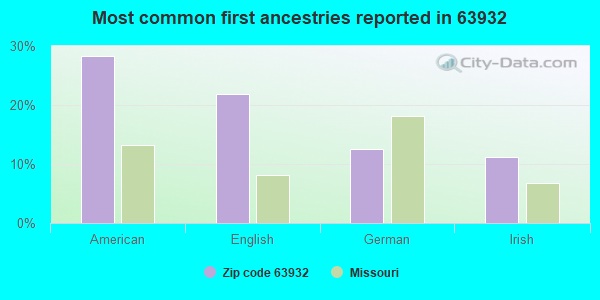 Most common first ancestries reported in 63932