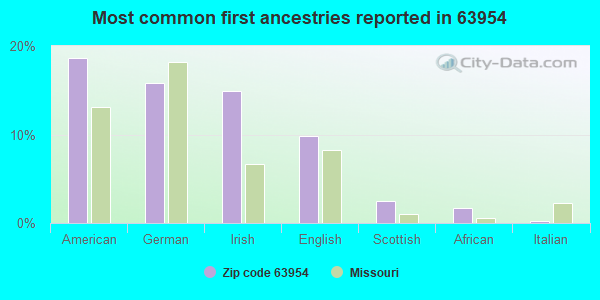 Most common first ancestries reported in 63954
