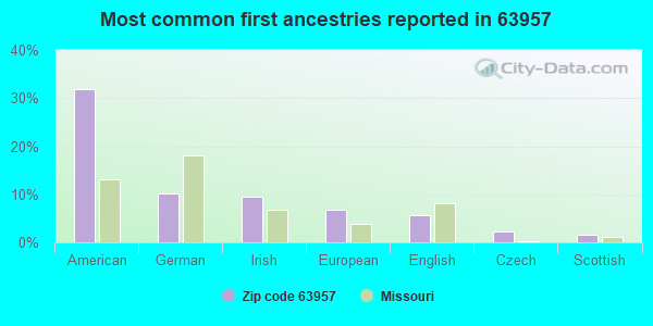 Most common first ancestries reported in 63957