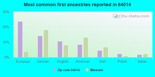 Most common first ancestries reported in 64014