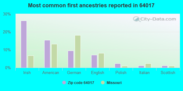 Most common first ancestries reported in 64017