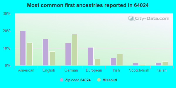 Most common first ancestries reported in 64024