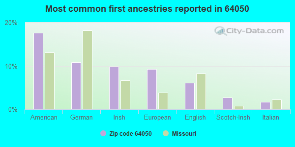 Most common first ancestries reported in 64050