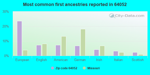 Most common first ancestries reported in 64052