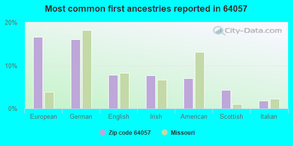 Most common first ancestries reported in 64057