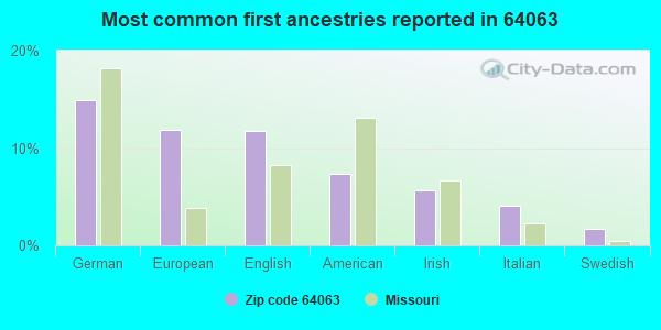 Most common first ancestries reported in 64063