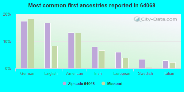 Most common first ancestries reported in 64068