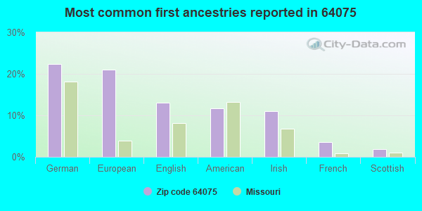 Most common first ancestries reported in 64075