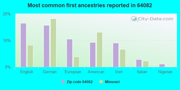 Most common first ancestries reported in 64082