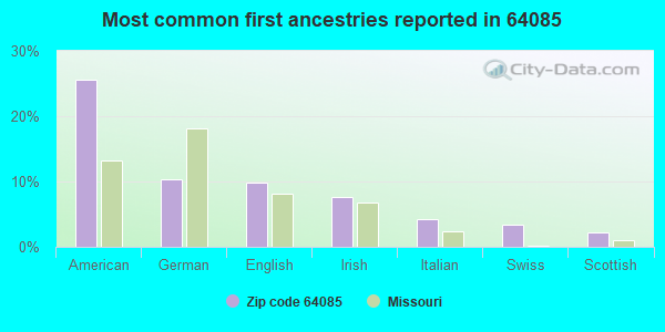 Most common first ancestries reported in 64085