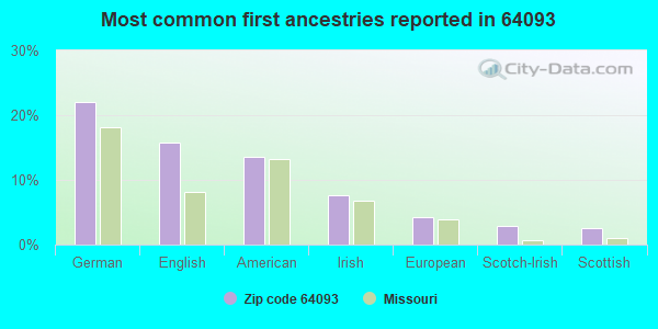 Most common first ancestries reported in 64093