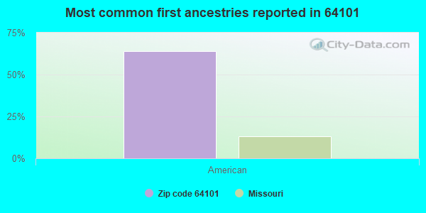 Most common first ancestries reported in 64101