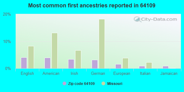 Most common first ancestries reported in 64109