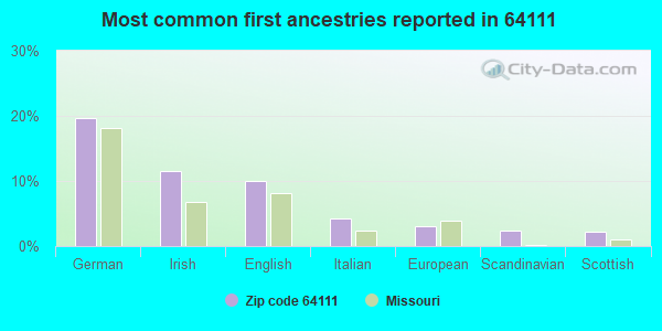 Most common first ancestries reported in 64111
