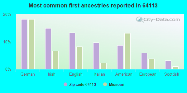 Most common first ancestries reported in 64113
