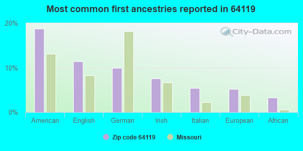 Most common first ancestries reported in 64119
