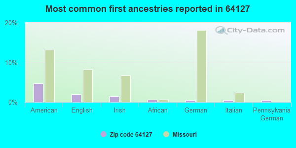 Most common first ancestries reported in 64127