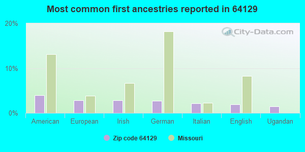 Most common first ancestries reported in 64129