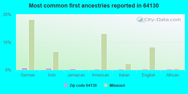 Most common first ancestries reported in 64130