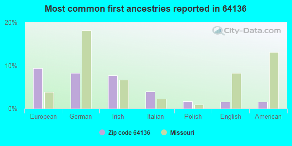 Most common first ancestries reported in 64136