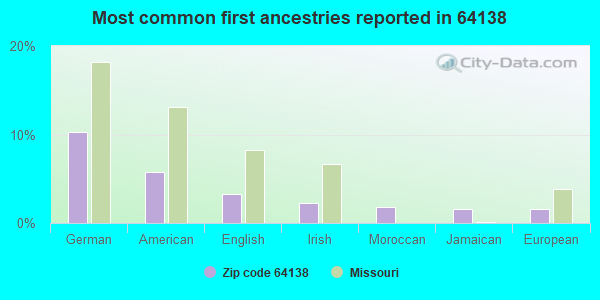 Most common first ancestries reported in 64138