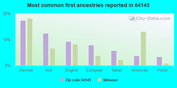 Most common first ancestries reported in 64145