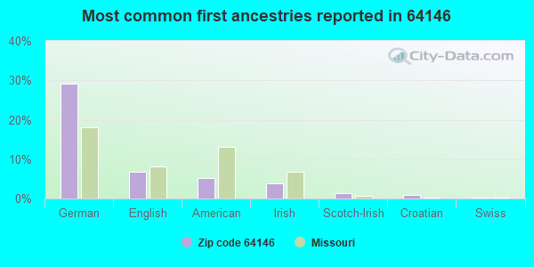 Most common first ancestries reported in 64146