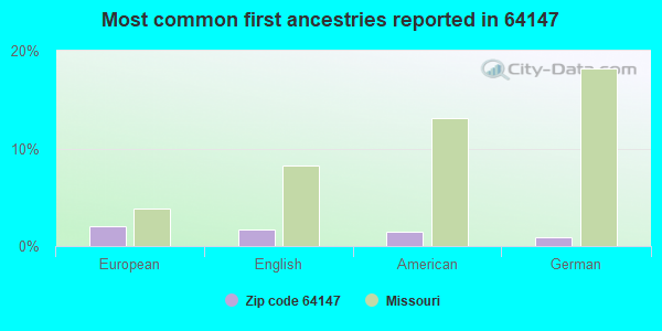 Most common first ancestries reported in 64147