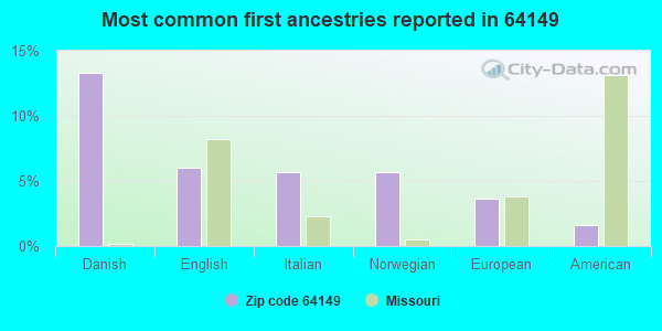 Most common first ancestries reported in 64149