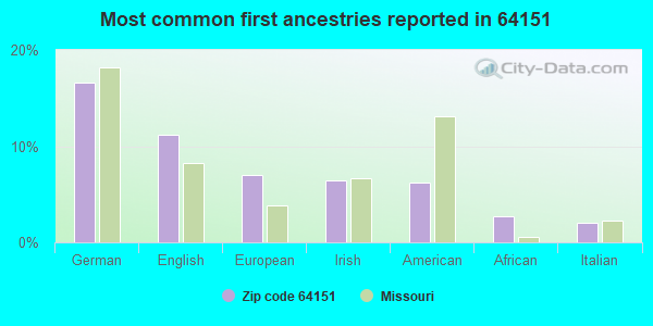 Most common first ancestries reported in 64151