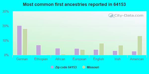 Most common first ancestries reported in 64153