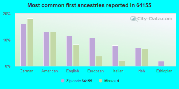 Most common first ancestries reported in 64155