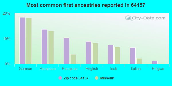 Most common first ancestries reported in 64157