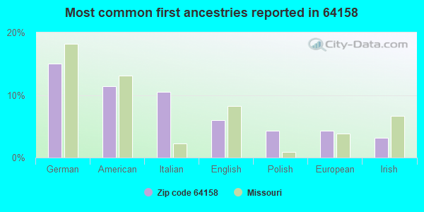Most common first ancestries reported in 64158
