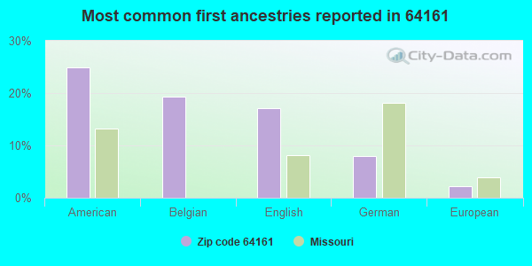 Most common first ancestries reported in 64161