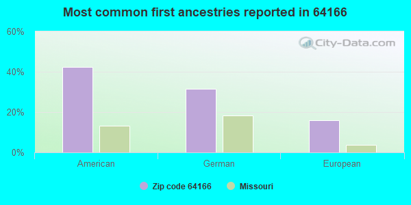 Most common first ancestries reported in 64166
