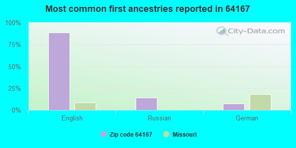 Most common first ancestries reported in 64167