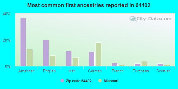 Most common first ancestries reported in 64402