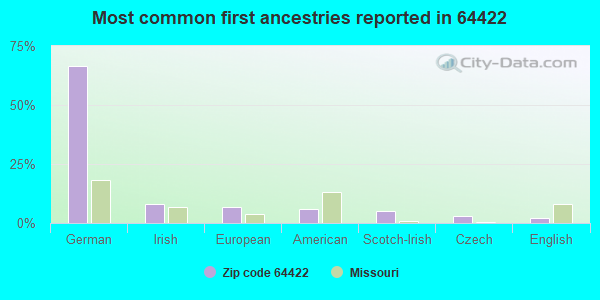 Most common first ancestries reported in 64422