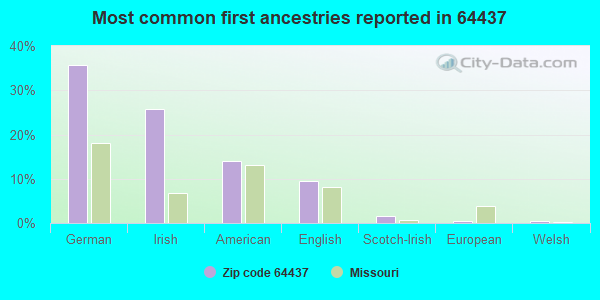 Most common first ancestries reported in 64437