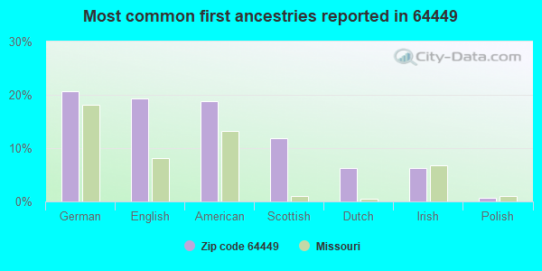 Most common first ancestries reported in 64449