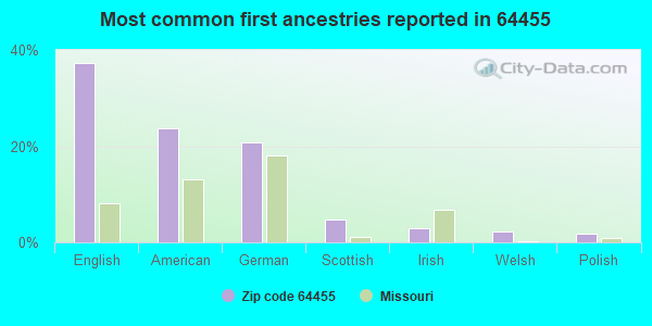Most common first ancestries reported in 64455