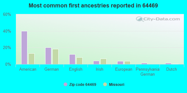 Most common first ancestries reported in 64469
