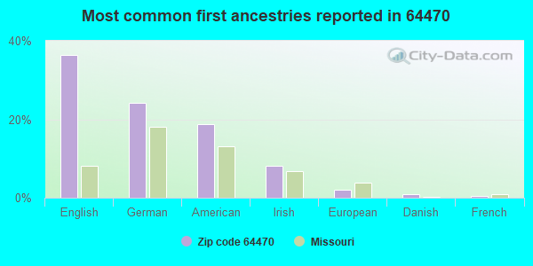 Most common first ancestries reported in 64470