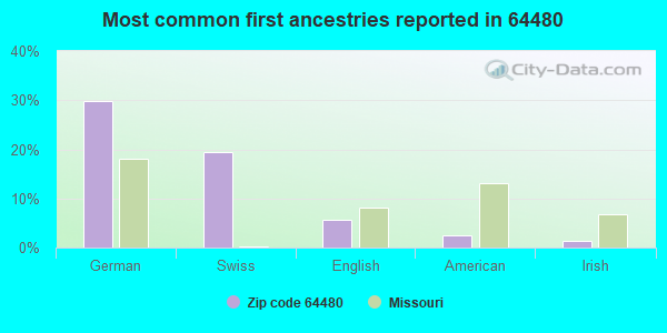 Most common first ancestries reported in 64480