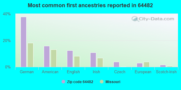 Most common first ancestries reported in 64482