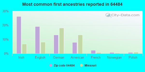 Most common first ancestries reported in 64484
