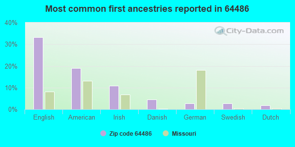 Most common first ancestries reported in 64486