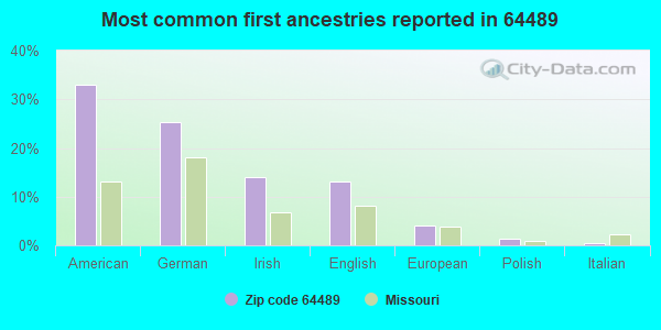 Most common first ancestries reported in 64489
